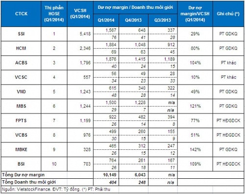 Margin vọt lên 10,000 tỷ đồng, thị trường có bị ảnh hưởng tiêu cực?