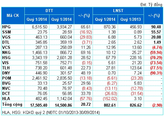 70% doanh nghiệp Thép thua lỗ và giảm lãi quý 1, vì đâu nên nỗi?