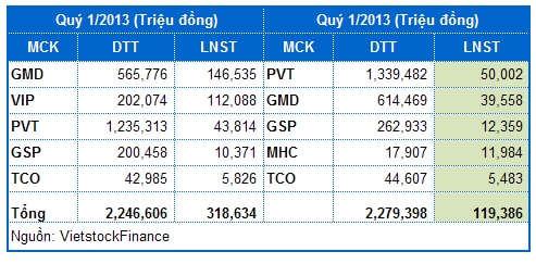 Mất lãi đột biến từ Gemadept và Vipco, ngành Vận tải thủy đã “chìm” sau quý 1