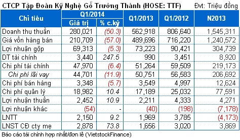 TTF: Quý 1 chỉ thực hiện 5% kế hoạch lãi 