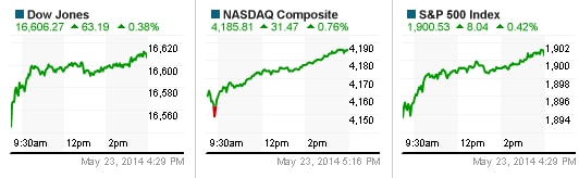 S&P 500 ấn định đỉnh cao mọi thời đại trên 1,900 điểm