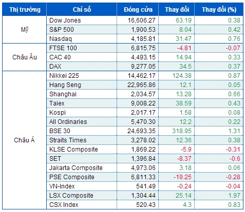 S&P 500 ấn định đỉnh cao mọi thời đại trên 1,900 điểm