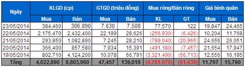 Tự doanh CTCK: Bán ròng 91 tỷ đồng, tranh thủ chốt lời!