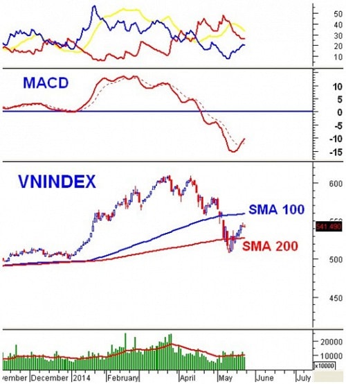 Vietstock Weekly 26 - 30/05: Thị trường sẽ bước vào giai đoạn đi ngang?