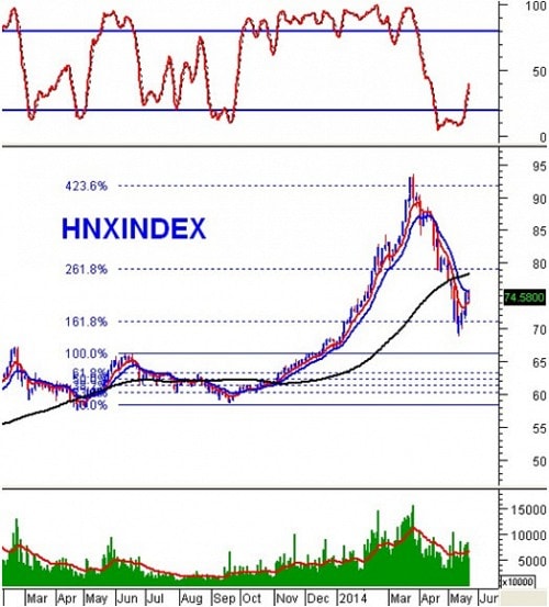 Vietstock Weekly 26 - 30/05: Thị trường sẽ bước vào giai đoạn đi ngang?