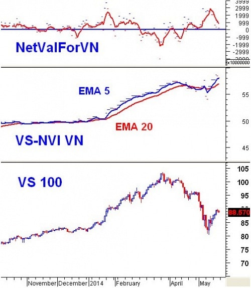 Vietstock Weekly 26 - 30/05: Thị trường sẽ bước vào giai đoạn đi ngang?