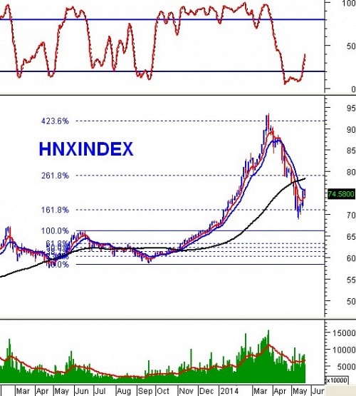 Phân tích kỹ thuật chứng khoán Việt Nam: Tuần 26 - 30/05/2014