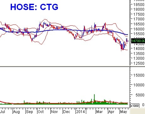 Tuần 26 - 30/05: 10 cổ phiếu ”nóng” dưới góc nhìn PTKT của Vietstock