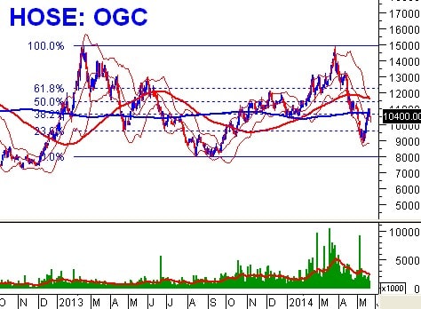 Tuần 26 - 30/05: 10 cổ phiếu ”nóng” dưới góc nhìn PTKT của Vietstock