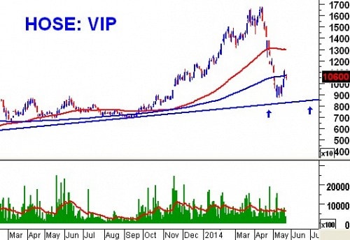 Tuần 26 - 30/05: 10 cổ phiếu ”nóng” dưới góc nhìn PTKT của Vietstock