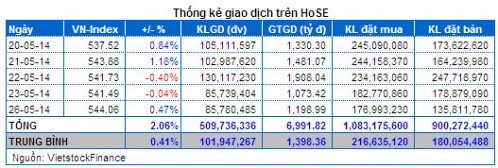 Vietstock Daily 27/05: Tăng điểm nhưng chưa hết thận trọng!