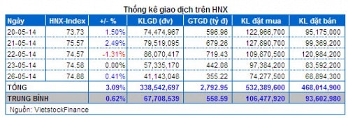 Vietstock Daily 27/05: Tăng điểm nhưng chưa hết thận trọng!