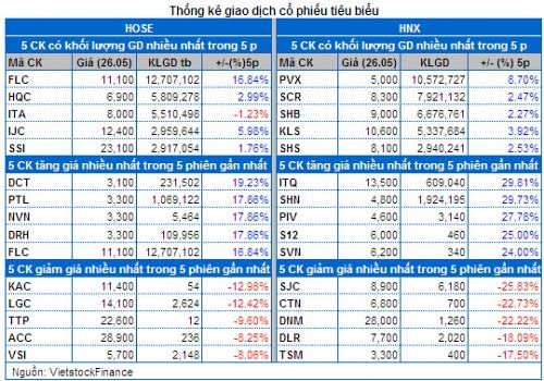 Vietstock Daily 27/05: Tăng điểm nhưng chưa hết thận trọng!