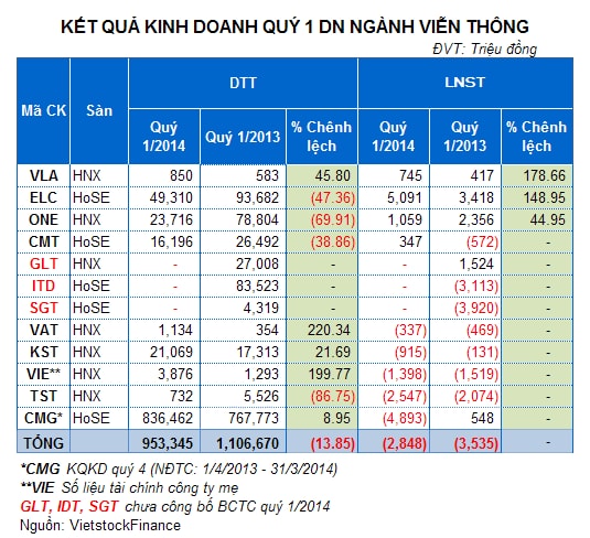 75% cổ phiếu Viễn thông tăng giá liên tục nhiều tháng, vì sao nhà đầu tư vẫn thờ ơ?