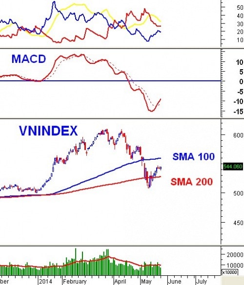 Vietstock Daily 27/05: Tăng điểm nhưng chưa hết thận trọng!
