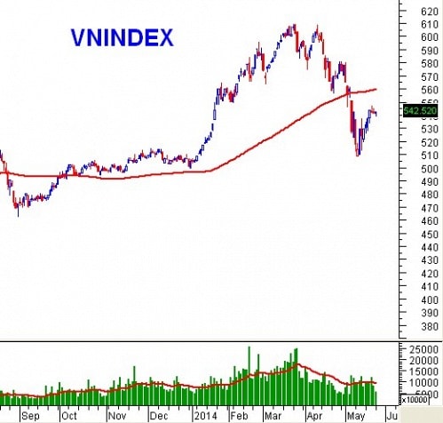 PTKT phiên chiều 26/05: Hammer xuất hiện liên tục trên VN-Index