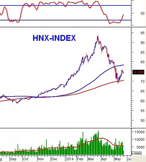 PTKT phiên chiều 26/05: Hammer xuất hiện liên tục trên VN-Index