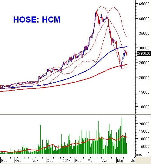 PTKT phiên chiều 26/05: Hammer xuất hiện liên tục trên VN-Index