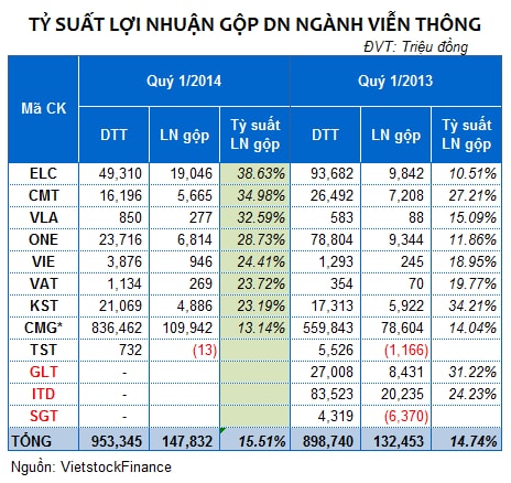 75% cổ phiếu Viễn thông tăng giá liên tục nhiều tháng, vì sao nhà đầu tư vẫn thờ ơ?