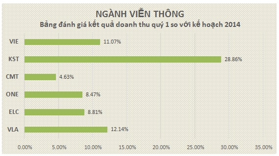 75% cổ phiếu Viễn thông tăng giá liên tục nhiều tháng, vì sao nhà đầu tư vẫn thờ ơ?