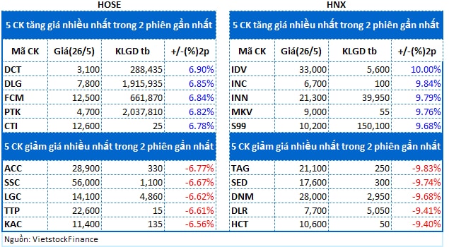 Top cổ phiếu đáng chú ý đầu phiên 27/05