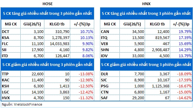 Top cổ phiếu đáng chú ý đầu phiên 27/05