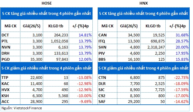 Top cổ phiếu đáng chú ý đầu phiên 27/05