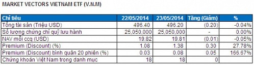 Bản tin ETF 27/05: Quỹ FTSE Vietnam bất ngờ được rót thêm vốn!