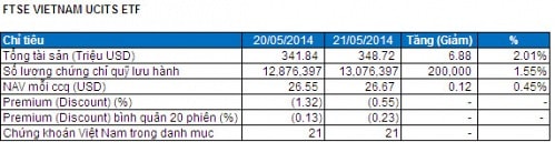 Bản tin ETF 27/05: Quỹ FTSE Vietnam bất ngờ được rót thêm vốn!