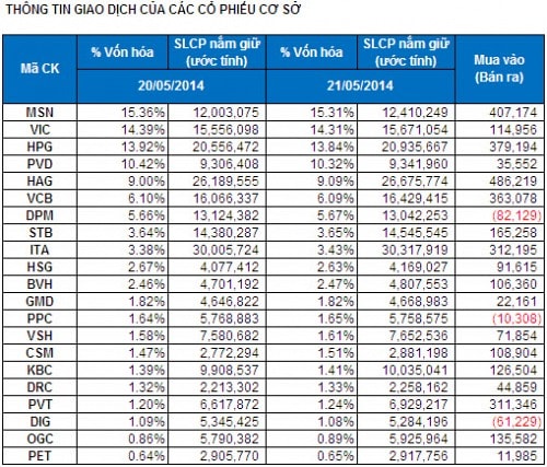 Bản tin ETF 27/05: Quỹ FTSE Vietnam bất ngờ được rót thêm vốn!