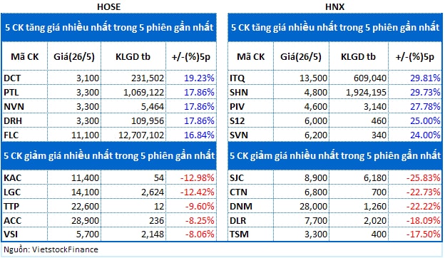 Top cổ phiếu đáng chú ý đầu phiên 27/05