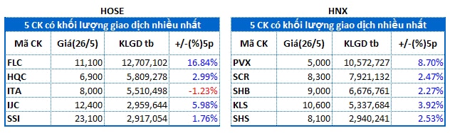 Top cổ phiếu đáng chú ý đầu phiên 27/05