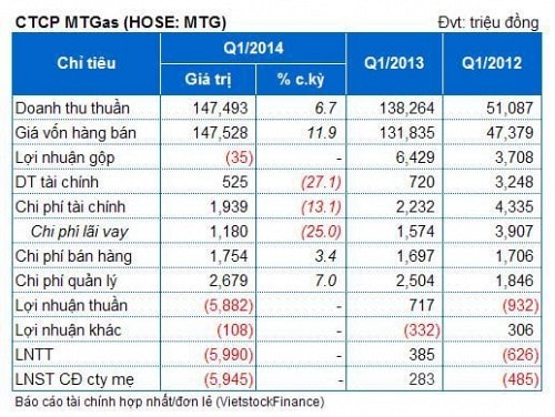 MTG: Bán hàng dưới giá vốn, MTG lỗ gần 6 tỷ đồng