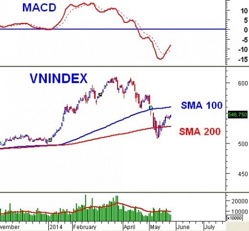 PTKT phiên chiều 27/05: Giằng co mạnh VN-Index tiến gần SMA 100