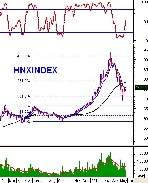 PTKT phiên chiều 27/05: Giằng co mạnh VN-Index tiến gần SMA 100