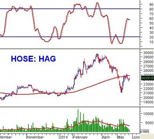 PTKT phiên chiều 27/05: Giằng co mạnh VN-Index tiến gần SMA 100