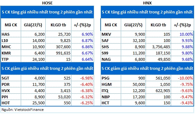 Top cổ phiếu đáng chú ý đầu phiên 28/05