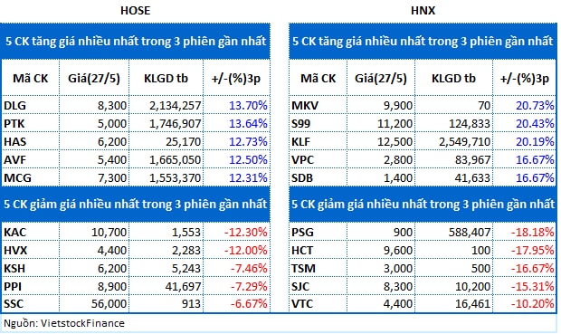 Top cổ phiếu đáng chú ý đầu phiên 28/05