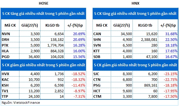 Top cổ phiếu đáng chú ý đầu phiên 28/05