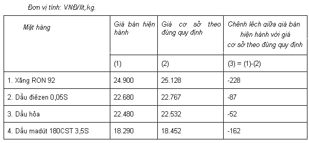 Bộ tài chính: Tiếp tục giữ ổn định giá bán xăng, dầu trong nước