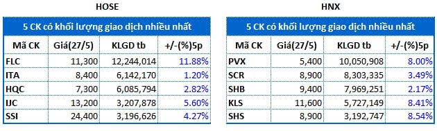 Top cổ phiếu đáng chú ý đầu phiên 28/05