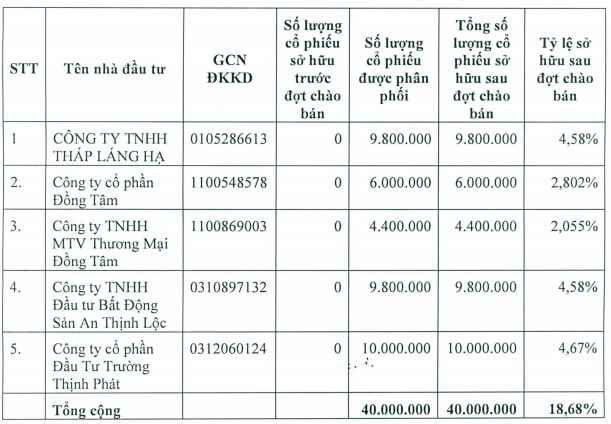 Ai sẽ là cổ đông chiến lược mới của KDC?