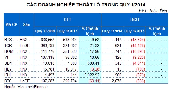 Top 10 DN ngành Kim loại và khoáng phi kim loại có lãi quý 1 tăng mạnh