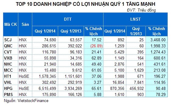 Top 10 DN ngành Kim loại và khoáng phi kim loại có lãi quý 1 tăng mạnh