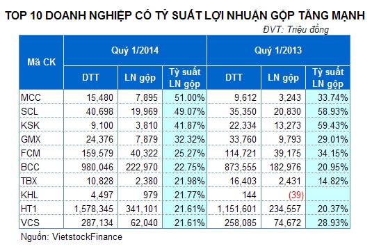 Top 10 DN ngành Kim loại và khoáng phi kim loại có lãi quý 1 tăng mạnh