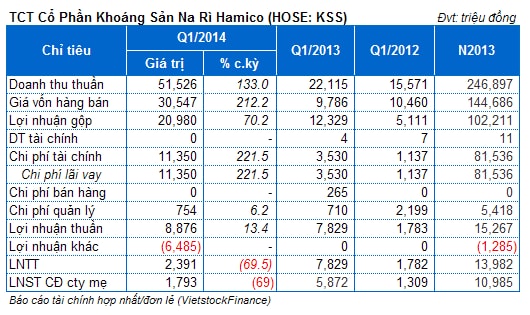 KSS: Lãi vay và hoạt động khác kéo lợi nhuận quý 1 giảm sâu