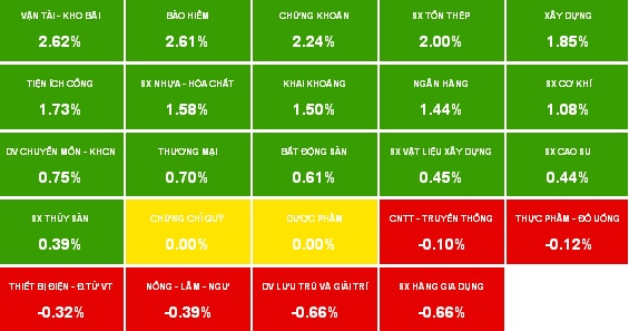 Nhịp đập Thị trường 28/05: MSN, STB kéo VN-Index tăng gần 5 điểm