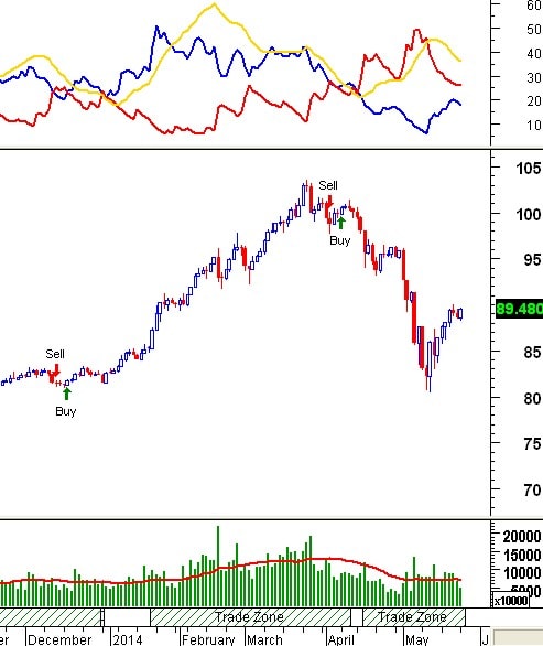 Trading System Tuần 26 - 30/05: Các dấu hiệu tích cực tiếp tục xuất hiện