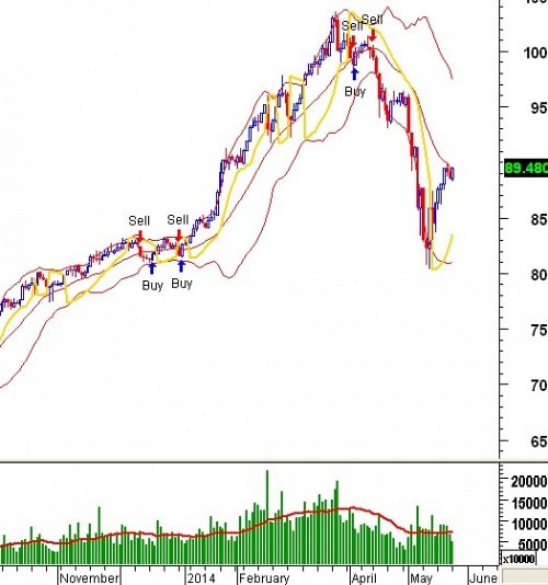 Trading System Tuần 26 - 30/05: Các dấu hiệu tích cực tiếp tục xuất hiện