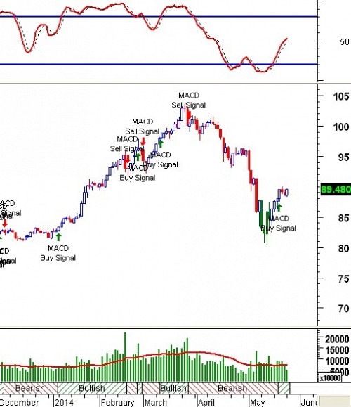 Trading System Tuần 26 - 30/05: Các dấu hiệu tích cực tiếp tục xuất hiện